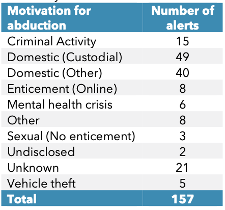 A table from the 2024 NCMEC AMBER Alert report showing motivation for abduction by number of alerts: Domestic (Custodial) leads with 49, Domestic (Other) with 40, while Criminal Activity accounts for 15 and Vehicle theft for 5, out of 157 total.